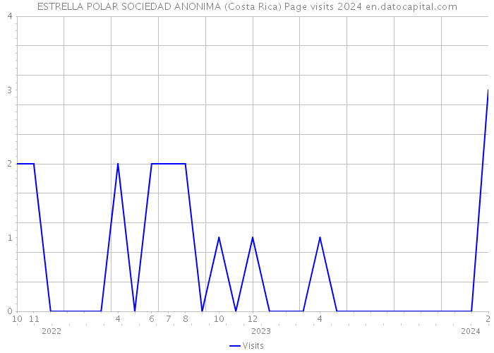 ESTRELLA POLAR SOCIEDAD ANONIMA (Costa Rica) Page visits 2024 