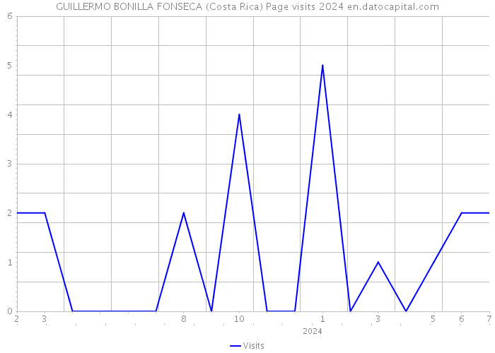 GUILLERMO BONILLA FONSECA (Costa Rica) Page visits 2024 