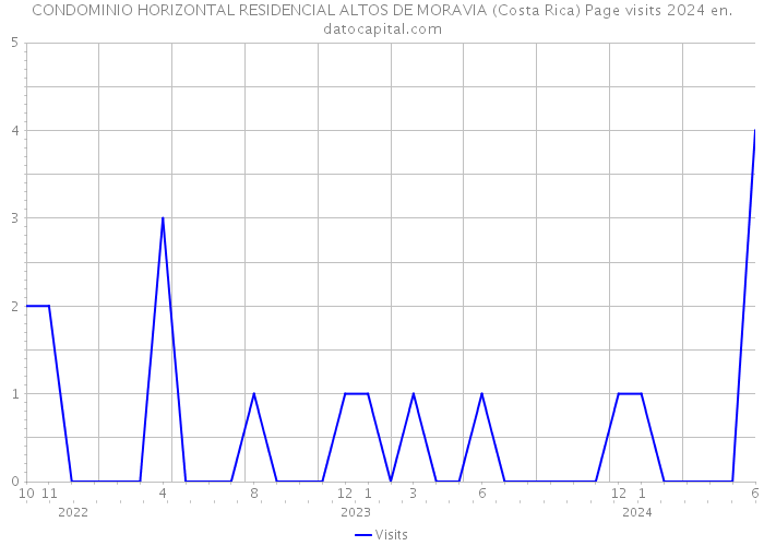 CONDOMINIO HORIZONTAL RESIDENCIAL ALTOS DE MORAVIA (Costa Rica) Page visits 2024 