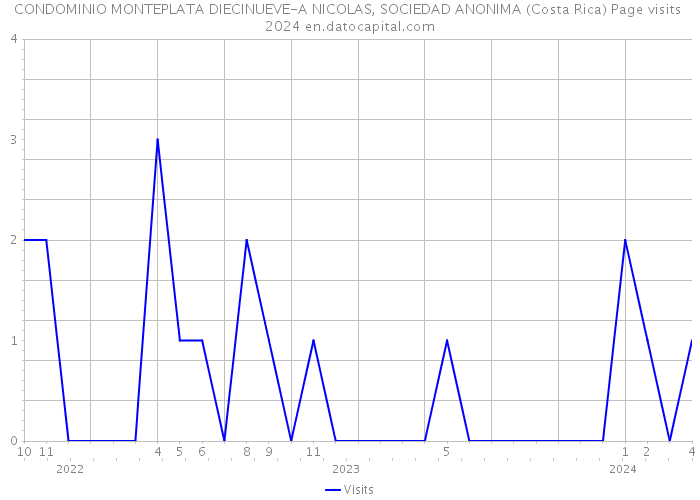 CONDOMINIO MONTEPLATA DIECINUEVE-A NICOLAS, SOCIEDAD ANONIMA (Costa Rica) Page visits 2024 