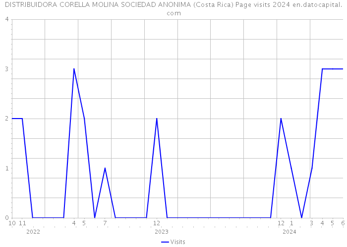DISTRIBUIDORA CORELLA MOLINA SOCIEDAD ANONIMA (Costa Rica) Page visits 2024 
