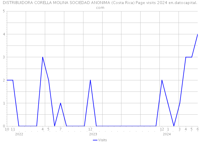 DISTRIBUIDORA CORELLA MOLINA SOCIEDAD ANONIMA (Costa Rica) Page visits 2024 