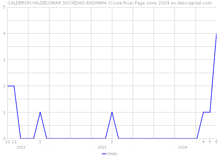 CALDERON VALDELOMAR SOCIEDAD ANONIMA (Costa Rica) Page visits 2024 