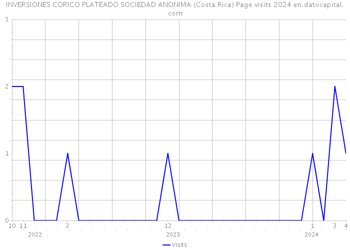 INVERSIONES CORICO PLATEADO SOCIEDAD ANONIMA (Costa Rica) Page visits 2024 