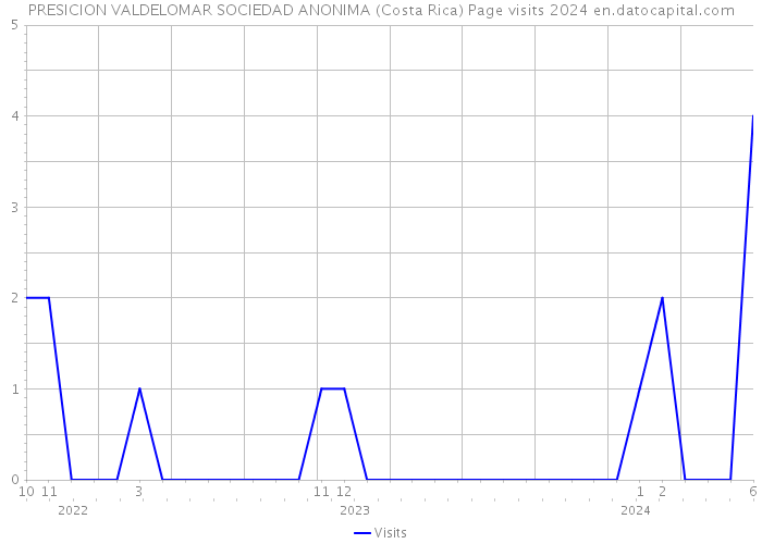 PRESICION VALDELOMAR SOCIEDAD ANONIMA (Costa Rica) Page visits 2024 
