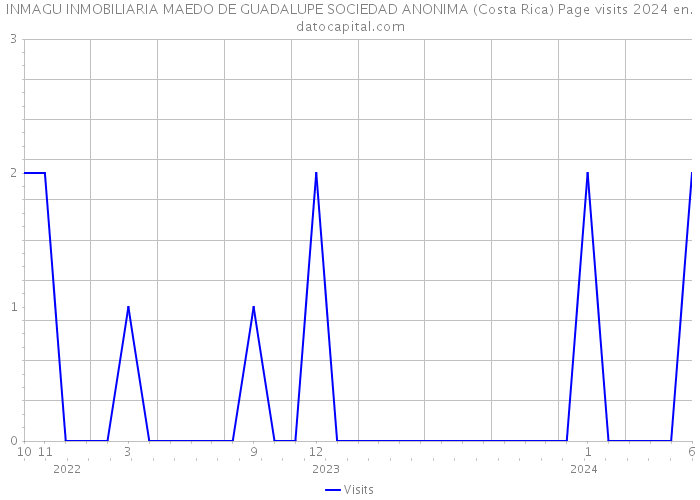 INMAGU INMOBILIARIA MAEDO DE GUADALUPE SOCIEDAD ANONIMA (Costa Rica) Page visits 2024 