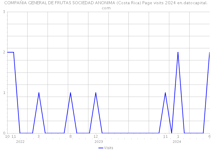 COMPAŃIA GENERAL DE FRUTAS SOCIEDAD ANONIMA (Costa Rica) Page visits 2024 