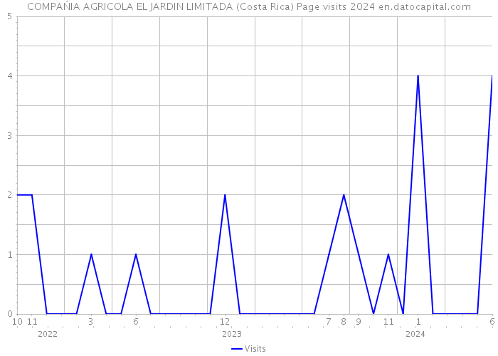 COMPAŃIA AGRICOLA EL JARDIN LIMITADA (Costa Rica) Page visits 2024 