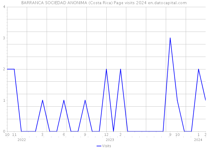 BARRANCA SOCIEDAD ANONIMA (Costa Rica) Page visits 2024 