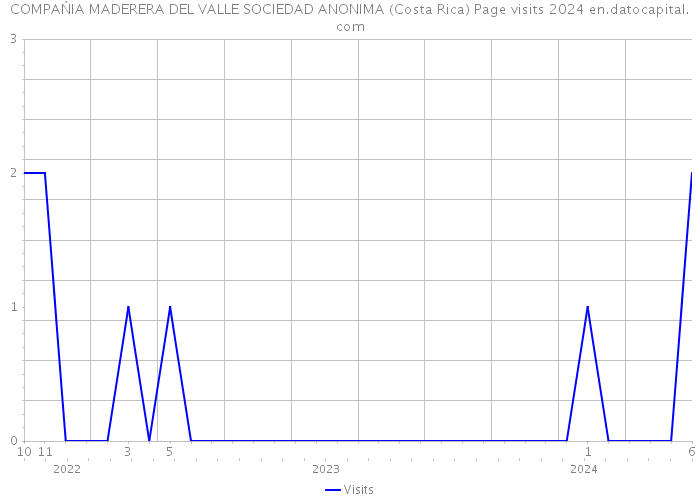 COMPAŃIA MADERERA DEL VALLE SOCIEDAD ANONIMA (Costa Rica) Page visits 2024 