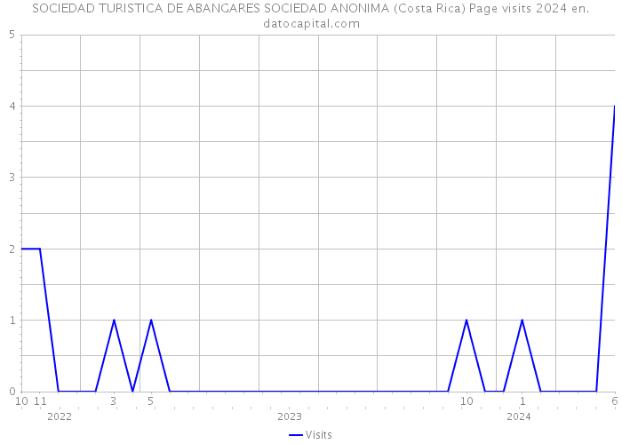 SOCIEDAD TURISTICA DE ABANGARES SOCIEDAD ANONIMA (Costa Rica) Page visits 2024 