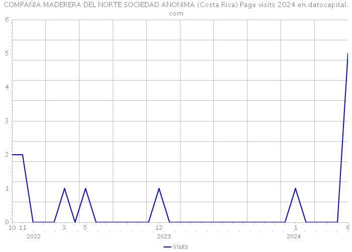 COMPAŃIA MADERERA DEL NORTE SOCIEDAD ANONIMA (Costa Rica) Page visits 2024 