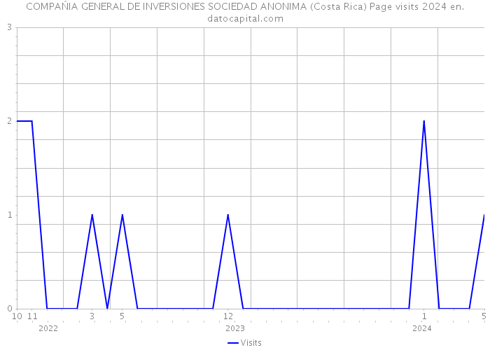 COMPAŃIA GENERAL DE INVERSIONES SOCIEDAD ANONIMA (Costa Rica) Page visits 2024 