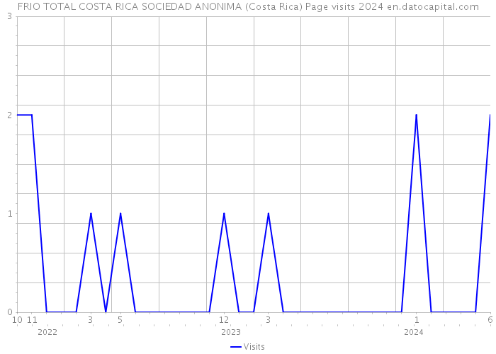 FRIO TOTAL COSTA RICA SOCIEDAD ANONIMA (Costa Rica) Page visits 2024 