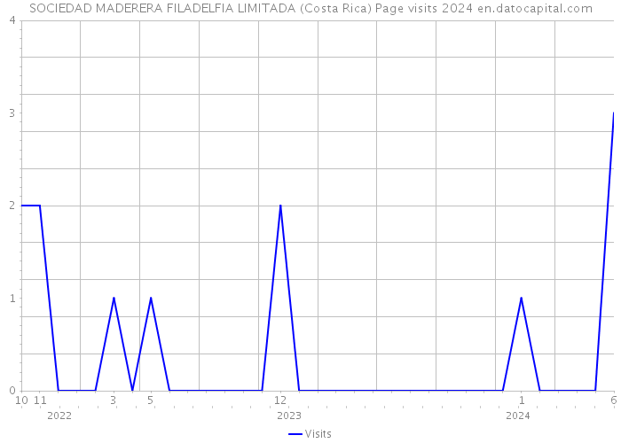 SOCIEDAD MADERERA FILADELFIA LIMITADA (Costa Rica) Page visits 2024 