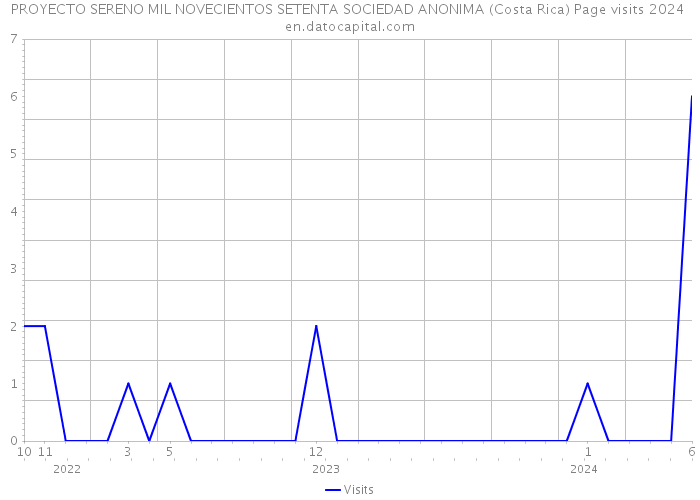 PROYECTO SERENO MIL NOVECIENTOS SETENTA SOCIEDAD ANONIMA (Costa Rica) Page visits 2024 