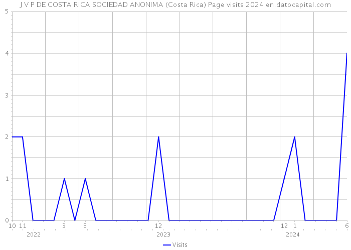 J V P DE COSTA RICA SOCIEDAD ANONIMA (Costa Rica) Page visits 2024 