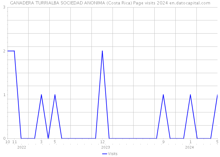 GANADERA TURRIALBA SOCIEDAD ANONIMA (Costa Rica) Page visits 2024 