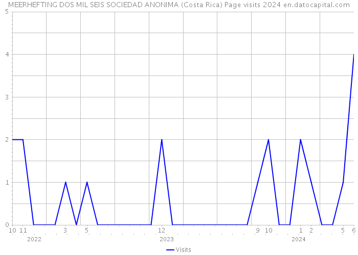 MEERHEFTING DOS MIL SEIS SOCIEDAD ANONIMA (Costa Rica) Page visits 2024 