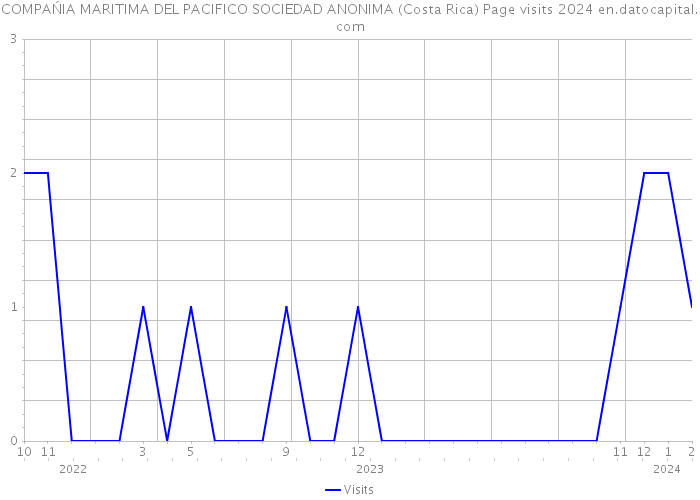 COMPAŃIA MARITIMA DEL PACIFICO SOCIEDAD ANONIMA (Costa Rica) Page visits 2024 
