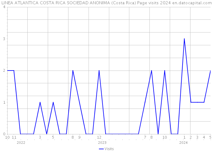 LINEA ATLANTICA COSTA RICA SOCIEDAD ANONIMA (Costa Rica) Page visits 2024 