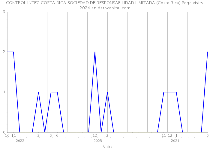 CONTROL INTEG COSTA RICA SOCIEDAD DE RESPONSABILIDAD LIMITADA (Costa Rica) Page visits 2024 