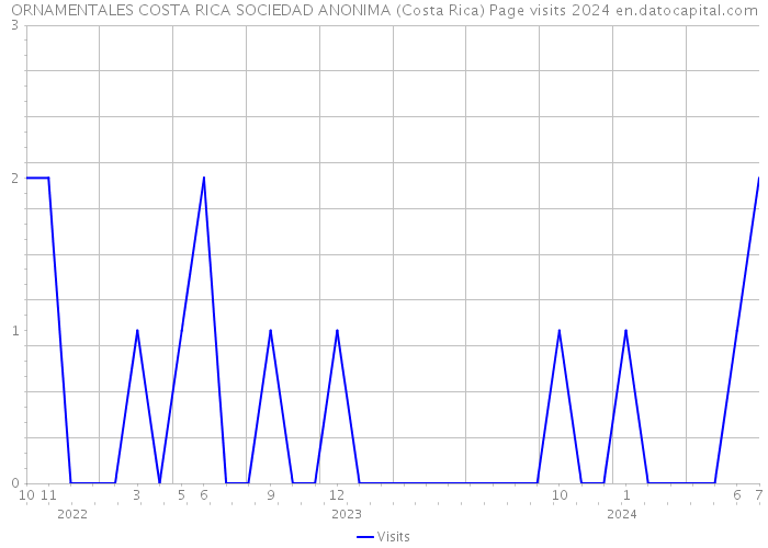 ORNAMENTALES COSTA RICA SOCIEDAD ANONIMA (Costa Rica) Page visits 2024 