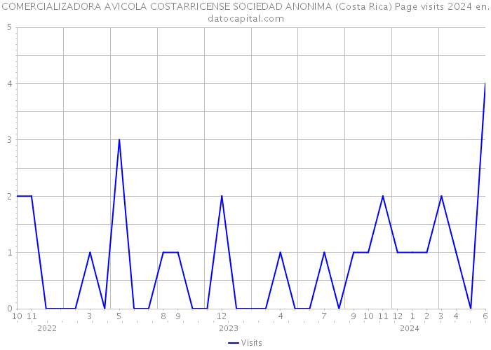 COMERCIALIZADORA AVICOLA COSTARRICENSE SOCIEDAD ANONIMA (Costa Rica) Page visits 2024 
