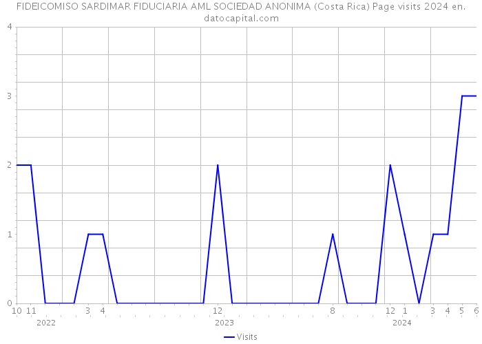 FIDEICOMISO SARDIMAR FIDUCIARIA AML SOCIEDAD ANONIMA (Costa Rica) Page visits 2024 