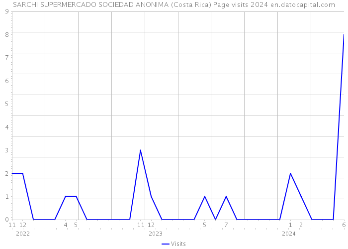 SARCHI SUPERMERCADO SOCIEDAD ANONIMA (Costa Rica) Page visits 2024 