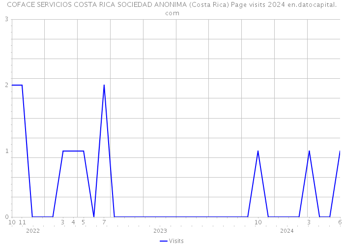 COFACE SERVICIOS COSTA RICA SOCIEDAD ANONIMA (Costa Rica) Page visits 2024 