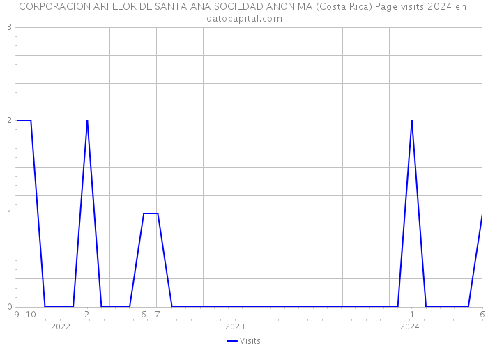 CORPORACION ARFELOR DE SANTA ANA SOCIEDAD ANONIMA (Costa Rica) Page visits 2024 