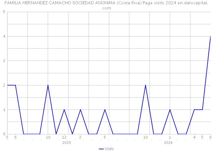FAMILIA HERNANDEZ CAMACHO SOCIEDAD ANONIMA (Costa Rica) Page visits 2024 