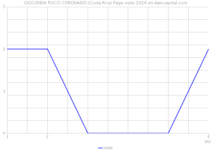 GIOCONDA PUCCI CORONADO (Costa Rica) Page visits 2024 