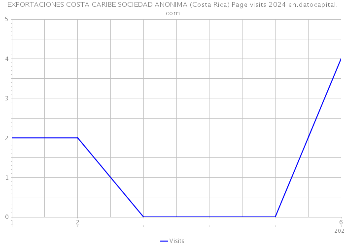 EXPORTACIONES COSTA CARIBE SOCIEDAD ANONIMA (Costa Rica) Page visits 2024 