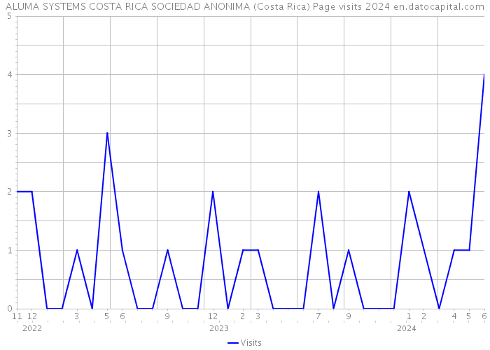 ALUMA SYSTEMS COSTA RICA SOCIEDAD ANONIMA (Costa Rica) Page visits 2024 