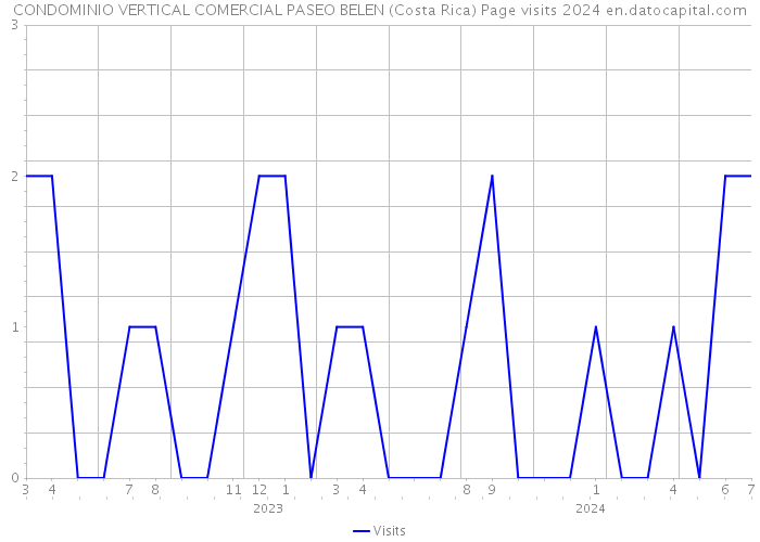 CONDOMINIO VERTICAL COMERCIAL PASEO BELEN (Costa Rica) Page visits 2024 