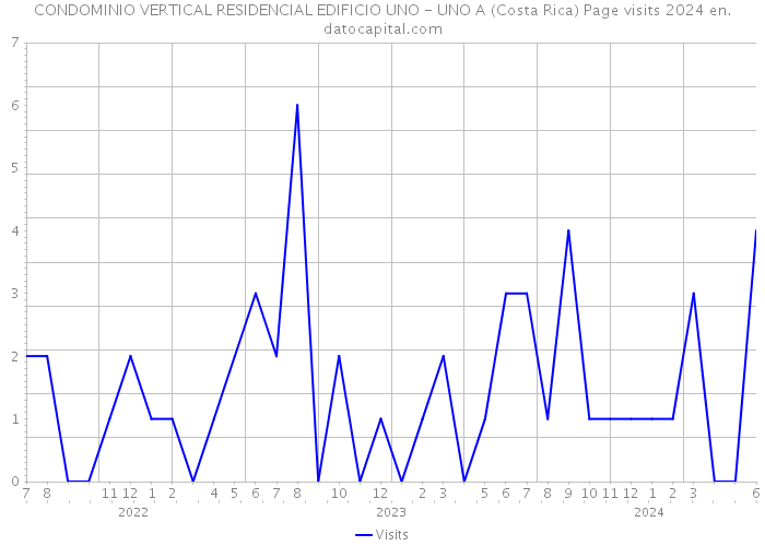 CONDOMINIO VERTICAL RESIDENCIAL EDIFICIO UNO - UNO A (Costa Rica) Page visits 2024 