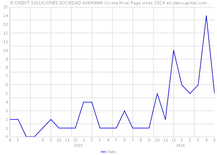 E CREDIT SOLUCIONES SOCIEDAD ANONIMA (Costa Rica) Page visits 2024 