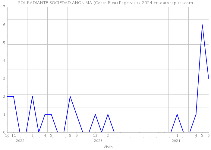 SOL RADIANTE SOCIEDAD ANONIMA (Costa Rica) Page visits 2024 