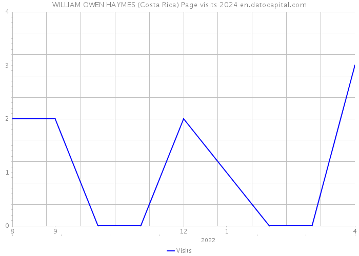 WILLIAM OWEN HAYMES (Costa Rica) Page visits 2024 