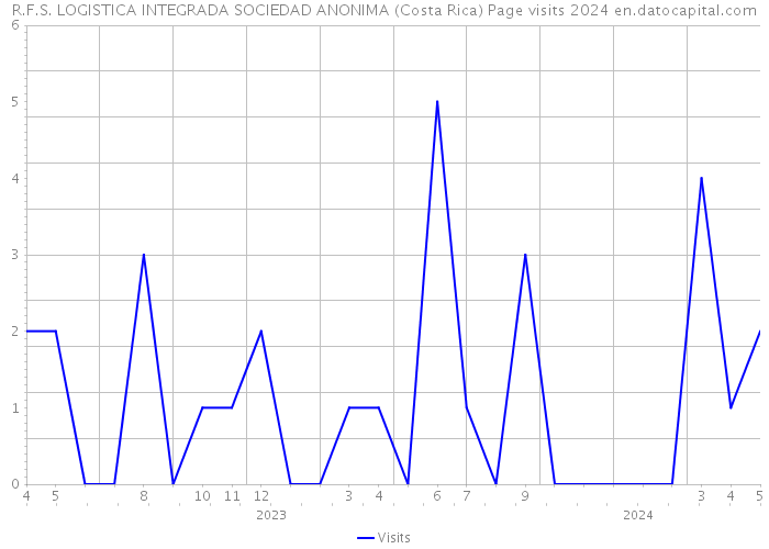 R.F.S. LOGISTICA INTEGRADA SOCIEDAD ANONIMA (Costa Rica) Page visits 2024 
