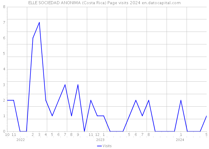 ELLE SOCIEDAD ANONIMA (Costa Rica) Page visits 2024 