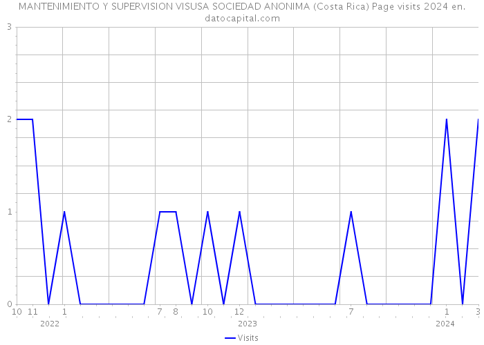 MANTENIMIENTO Y SUPERVISION VISUSA SOCIEDAD ANONIMA (Costa Rica) Page visits 2024 