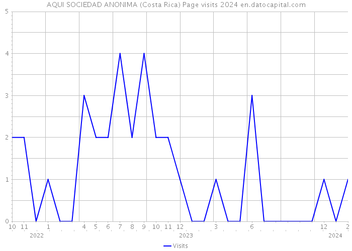 AQUI SOCIEDAD ANONIMA (Costa Rica) Page visits 2024 