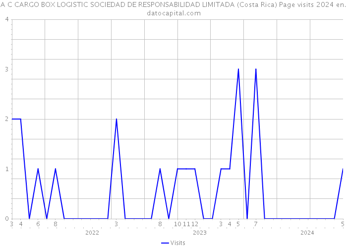 A C CARGO BOX LOGISTIC SOCIEDAD DE RESPONSABILIDAD LIMITADA (Costa Rica) Page visits 2024 