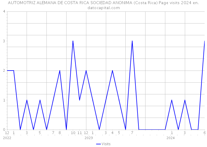 AUTOMOTRIZ ALEMANA DE COSTA RICA SOCIEDAD ANONIMA (Costa Rica) Page visits 2024 
