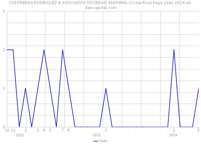 CONTRERAS RODRIGUEZ & ASOCIADOS SOCIEDAD ANONIMA (Costa Rica) Page visits 2024 