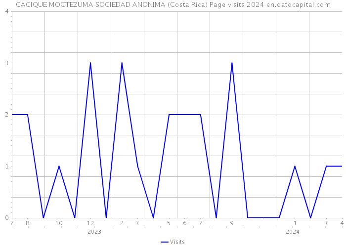 CACIQUE MOCTEZUMA SOCIEDAD ANONIMA (Costa Rica) Page visits 2024 
