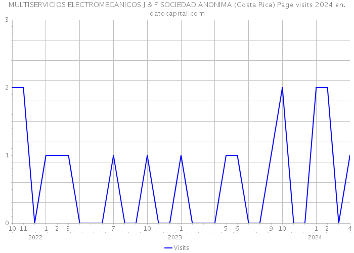 MULTISERVICIOS ELECTROMECANICOS J & F SOCIEDAD ANONIMA (Costa Rica) Page visits 2024 